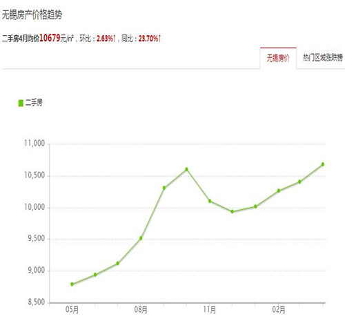 无锡滨湖区2017房价走势图 在无锡怎样买到好的学区房