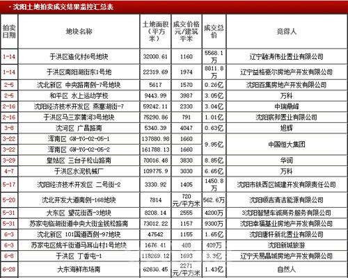 2017沈阳房价走势 沈阳房价涨跌因素