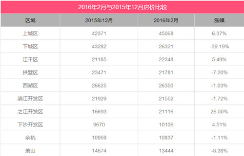 2016年杭州房价走势图，浅析杭州房价上涨过快的因素