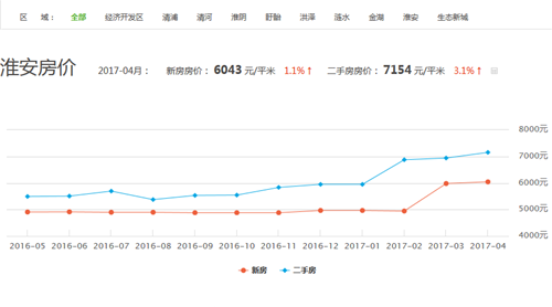 淮安房价走势图 2017年淮安房价还将继续上涨