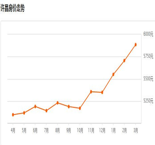 2016许昌房价走势图 3个砍价高招让你2017买房更省钱