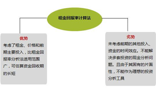 房产投资回报率公式有哪些 投资回报率注意问题讲解