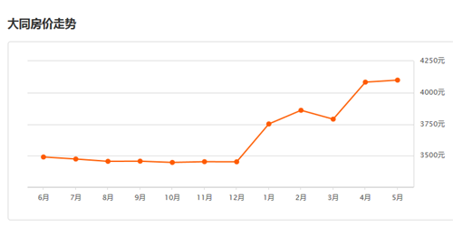 2017年大同房价走势图，，2017年大同楼市发展趋势预测