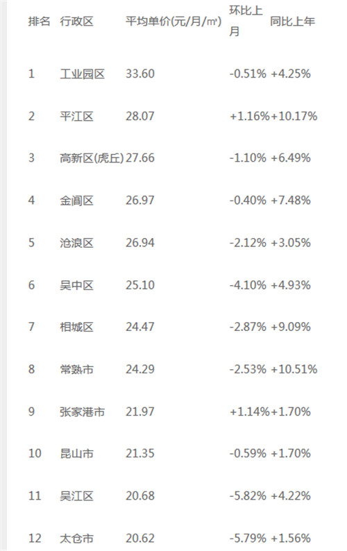 苏州租房多少钱一个月，2018苏州各区租房价格一览表