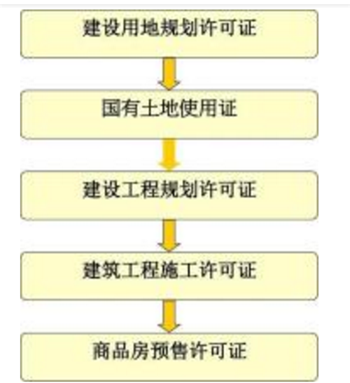 房地产五证办理顺序