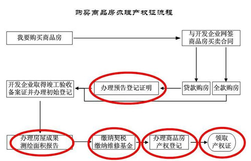 房屋产权证办理流程 新房办理产权证需要什么材料