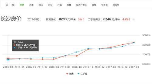 长沙房价走势图 3年后长沙房价会翻倍吗