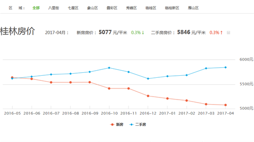 桂林房价走势图 2017年桂林市中心房价是多少