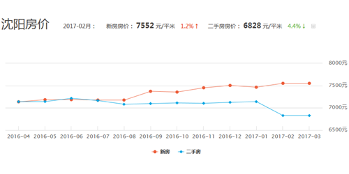 沈阳房价走势图 2017年沈阳房价下跌的可能性大吗