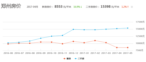 河南郑州最新房价 近日郑州房价多少一平