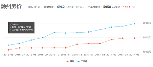 滁州房价多少钱一平米，滁州房价缘何暴涨