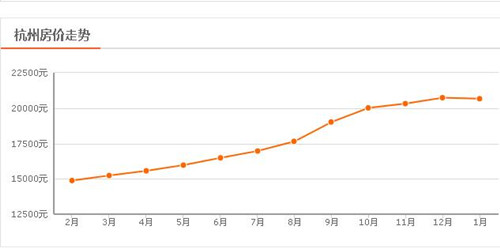 2017杭州房价走势图 杭州房价还会继续走高吗