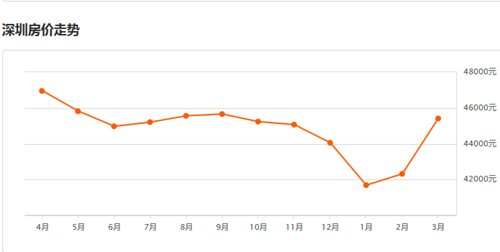 深圳市房价走势图 2017年深圳市房价上涨还是下跌