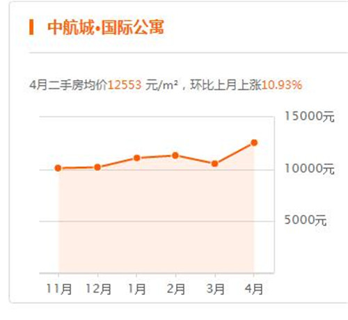 2017赣州房价走势图 赣州这些地方的房子买了会亏