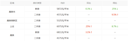 鹿泉房价走势图 2017石家庄鹿泉区房价哪里最便宜