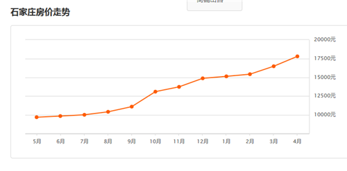 2017年石家庄房价走势图，揭秘石家庄房价飞涨原因