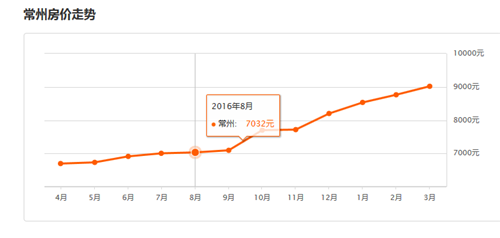 近期常州房价走势图， 2017常州房价预测