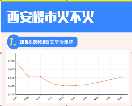 西安房价走势图 2017年西安房价是涨还是跌