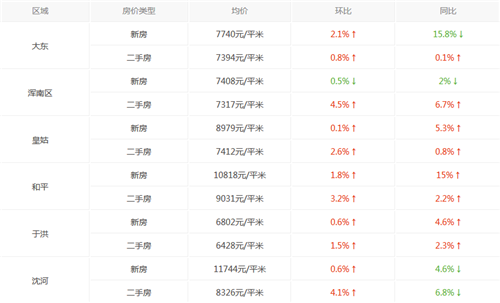 沈阳房价走势图 2017年沈阳房价预期靠谱吗