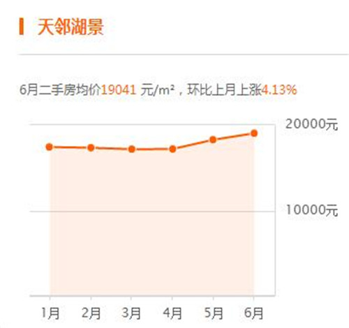 2017苏州甪直房价走势图 为什么甪直房价突然暴涨