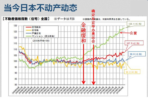 2016日本房价走势图 2017去日本买房投资靠谱吗