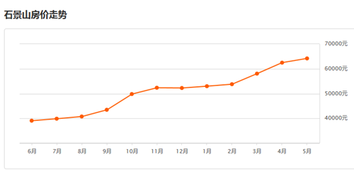 2017石景山房价走势图，揭秘石景山房价缘何暴涨