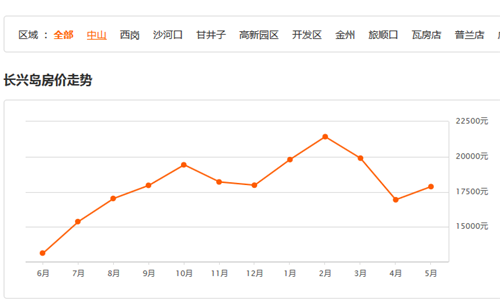 大连长兴岛房价最新消息， 2017年适合在长兴岛买房吗