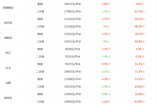 安徽合肥房价走势图 合肥哪个区的房价最抗跌