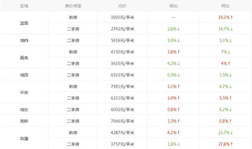 2017西安房价走势图 西安房价走势最新消息