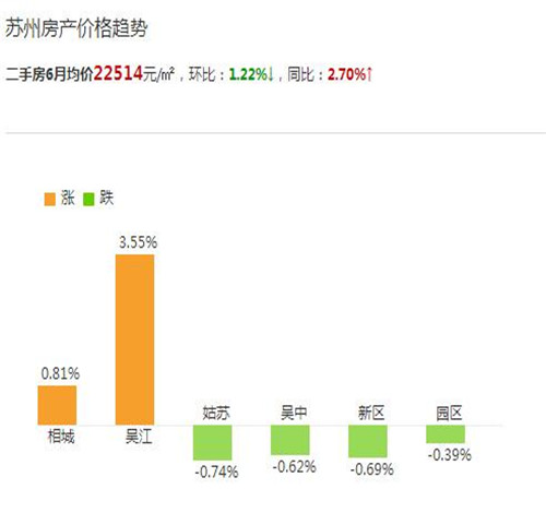 苏州房价查询 为什么苏州的房价一直上涨