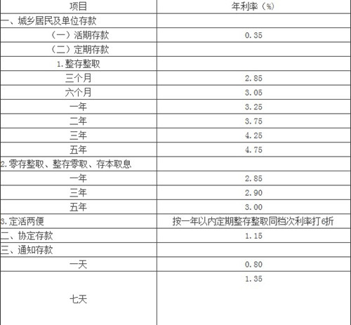 农行定期存款利率是多少 农行定期存款支取具体方法