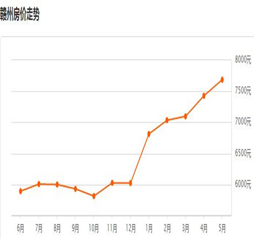 赣州章贡2017房价走势图 外地人在赣州买房要注意什么