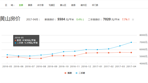 黄山房价走势图 2017年黄山屯溪房价为什么会涨