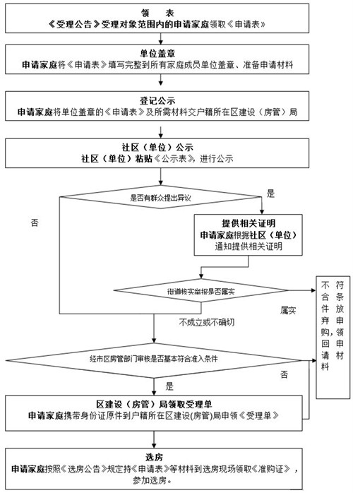 福州经济适用房申请条件 2017年福州经济适用房申请流程