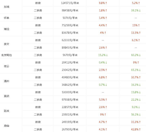 2017年北京房价走势图 北京房价多少钱一平米