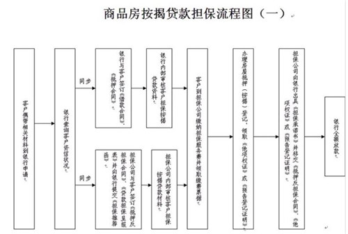 按揭买房的流程是怎样的 按揭买房必知四大事项