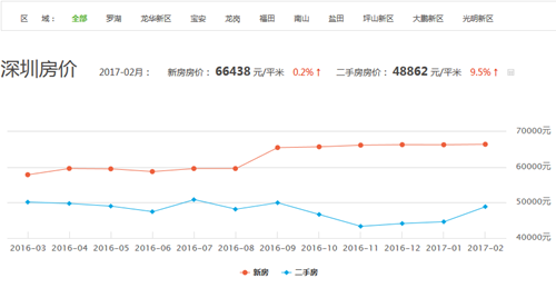 深圳市房价走势图 2017年深圳市房价上涨还是下跌