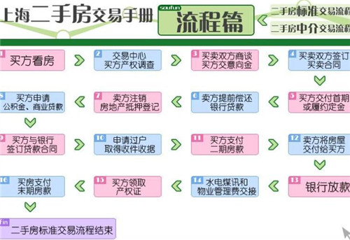 常用卖二手房流程推荐 看懂了就不会在被忽悠了