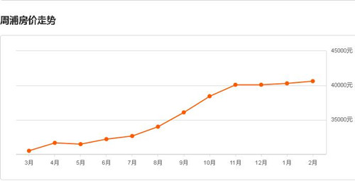 周浦房价走势图 周浦房价两年能否翻倍