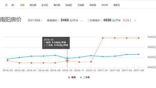 南阳房价走势图 2017年南阳新楼盘房价多少钱一平方