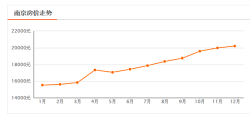 南京房价走势图 2017南京房价预测