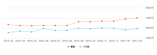 2017赣州房价走势图 2017年赣州房价走势如何