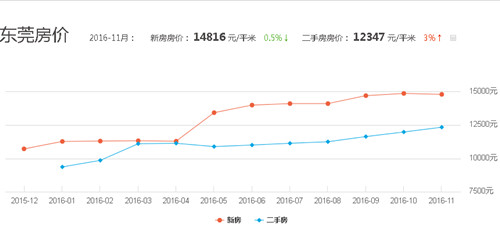 中国东莞房价走势图 东莞房价2017年走势