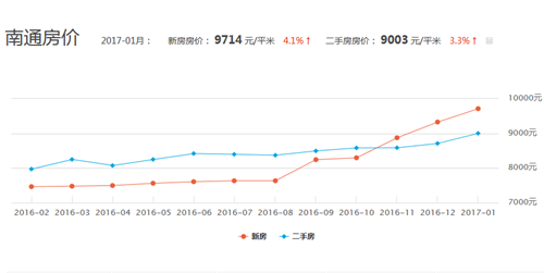 南通房价走势图 南通房价走势影响因素有哪些