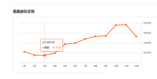 南昌房价走势图 2017南昌房价趋势分析