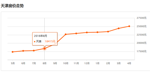 2017天津市房价走势消息，在天津买学区房注意事项