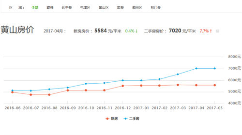 黄山房价走势图 2017黄山市屯溪区房价走势