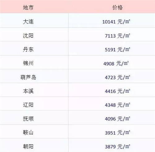 大连房价走势图 大连买房为什么年前比年后更省钱