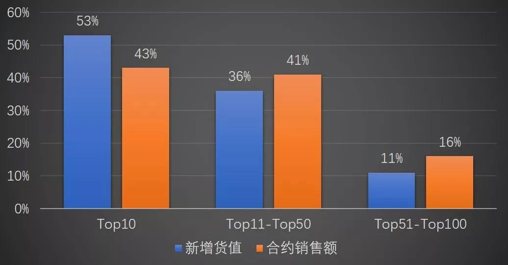 权益销售额和合约销售额 销售收入和合同额有什么区别