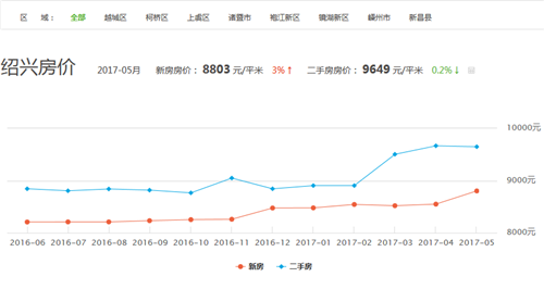 绍兴房价走势图 2017年房价仍要走高的三大理由